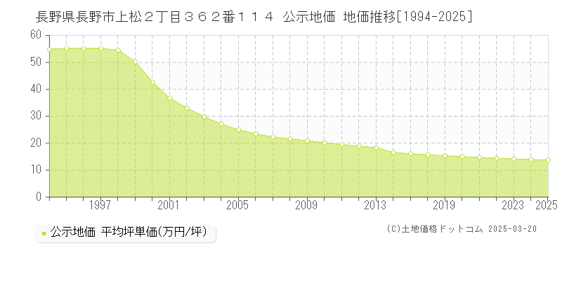 長野県長野市上松２丁目３６２番１１４ 公示地価 地価推移[1994-2025]