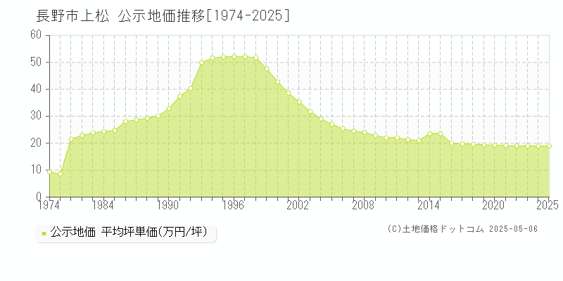上松(長野市)の公示地価推移グラフ(坪単価)[1974-2025年]