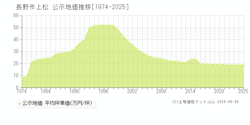 長野市上松の地価公示推移グラフ 