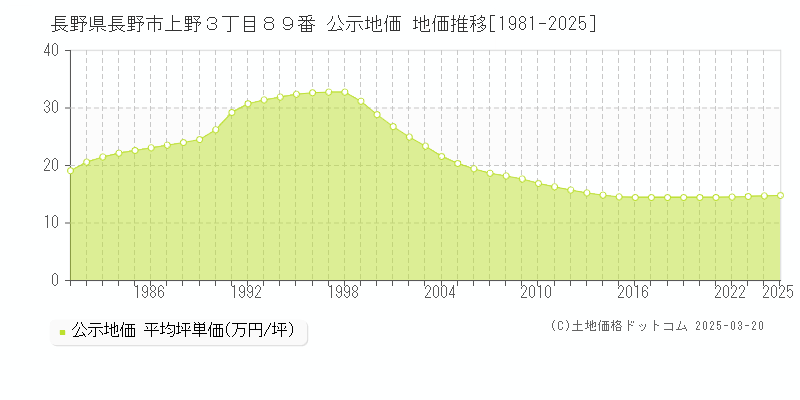 長野県長野市上野３丁目８９番 公示地価 地価推移[1981-2025]