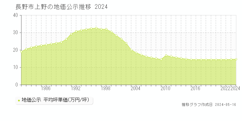 長野市上野の地価公示推移グラフ 