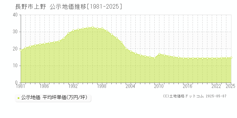 上野(長野市)の公示地価推移グラフ(坪単価)[1981-2025年]