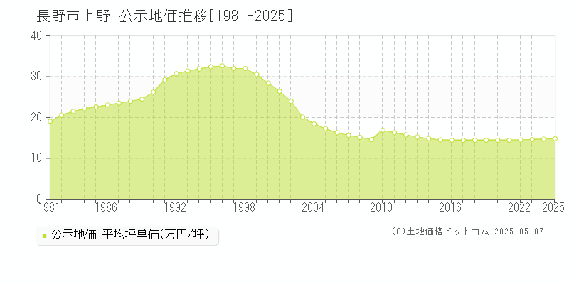 長野市上野の地価公示推移グラフ 