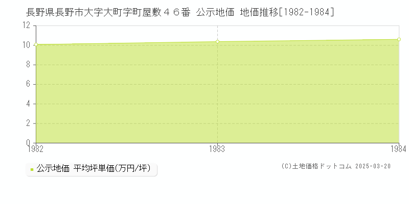 長野県長野市大字大町字町屋敷４６番 公示地価 地価推移[1982-1984]