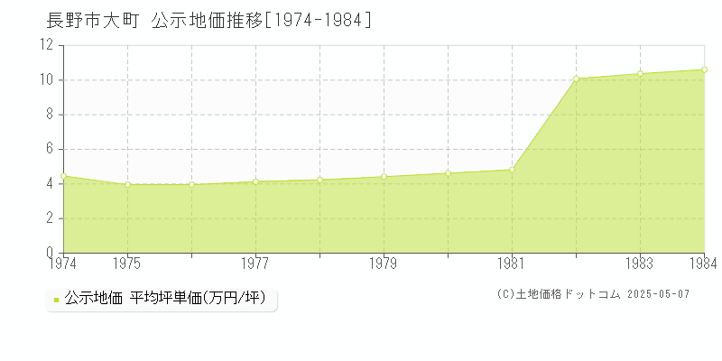 大町(長野市)の公示地価推移グラフ(坪単価)[1974-1984年]