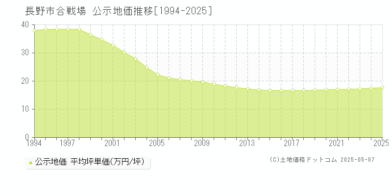 合戦場(長野市)の公示地価推移グラフ(坪単価)[1994-2025年]