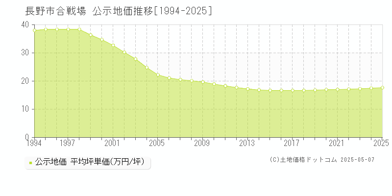 長野市合戦場の地価公示推移グラフ 