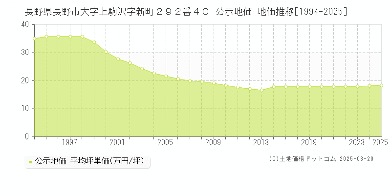 長野県長野市大字上駒沢字新町２９２番４０ 公示地価 地価推移[1994-2025]