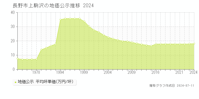 長野市上駒沢の地価公示推移グラフ 