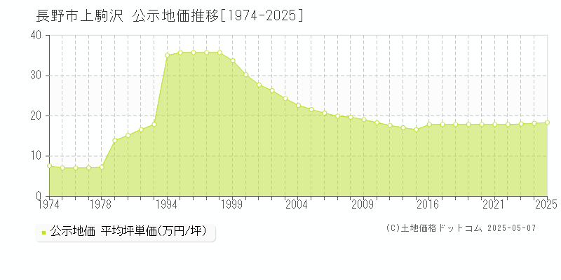 上駒沢(長野市)の公示地価推移グラフ(坪単価)[1974-2025年]