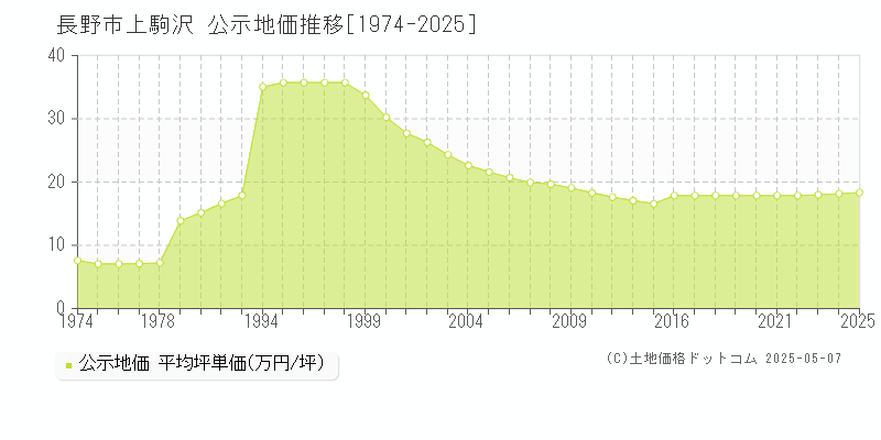 長野市上駒沢の地価公示推移グラフ 