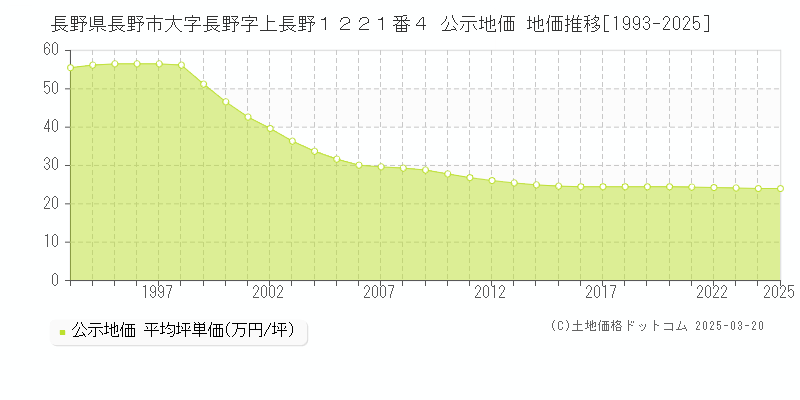 長野県長野市大字長野字上長野１２２１番４ 公示地価 地価推移[1993-2025]