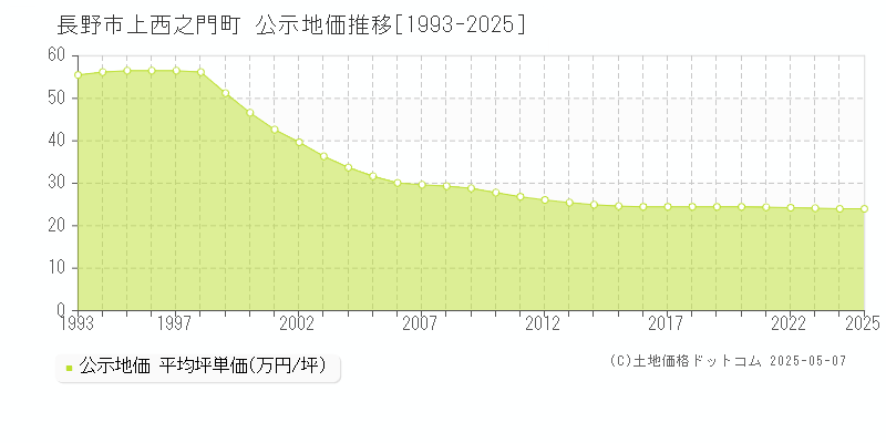 上西之門町(長野市)の公示地価推移グラフ(坪単価)[1993-2025年]