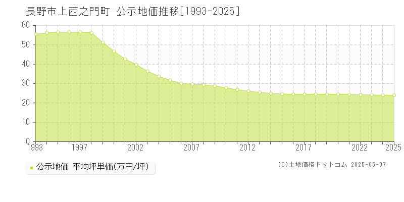 長野市上西之門町の地価公示推移グラフ 