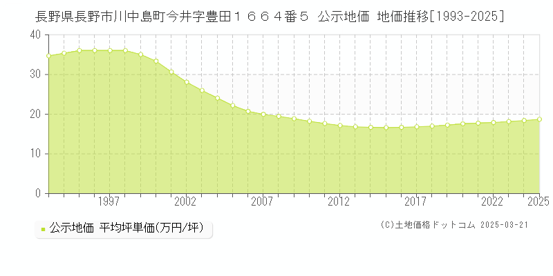 長野県長野市川中島町今井字豊田１６６４番５ 公示地価 地価推移[1993-2025]