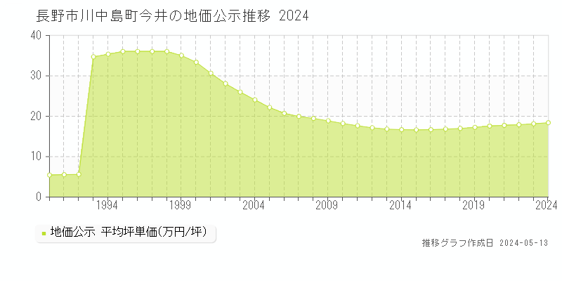 長野市川中島町今井の地価公示推移グラフ 