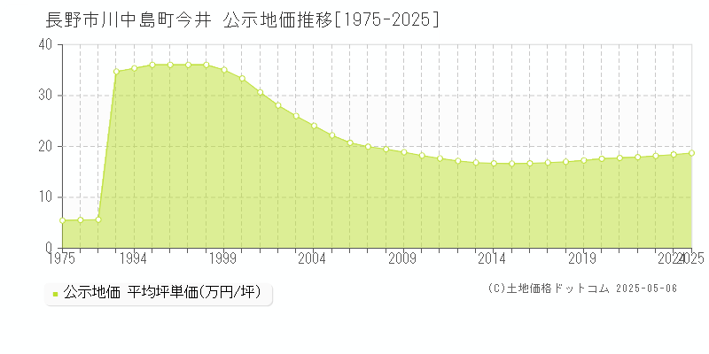 川中島町今井(長野市)の公示地価推移グラフ(坪単価)[1975-2025年]