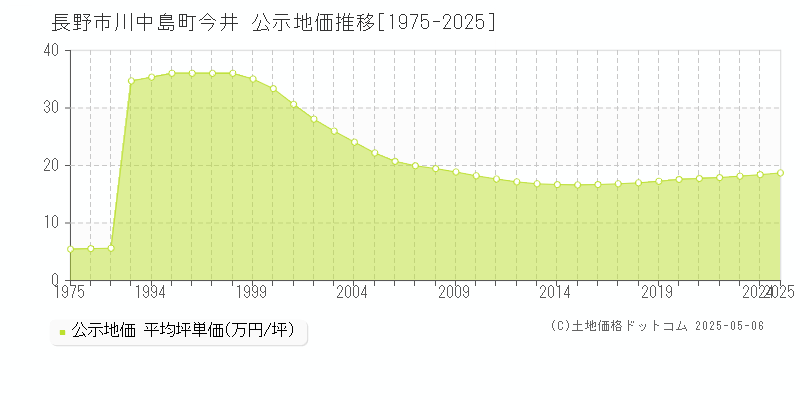 長野市川中島町今井の地価公示推移グラフ 