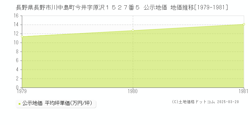 長野県長野市川中島町今井字原沢１５２７番５ 公示地価 地価推移[1979-1981]