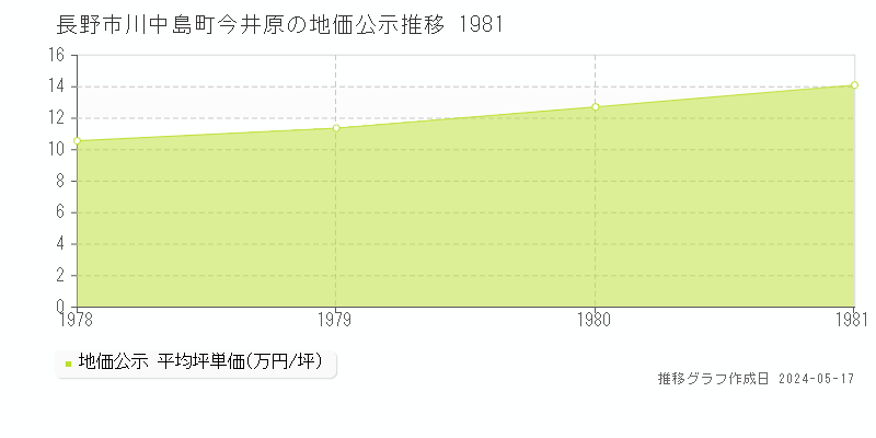 長野市川中島町今井原の地価公示推移グラフ 