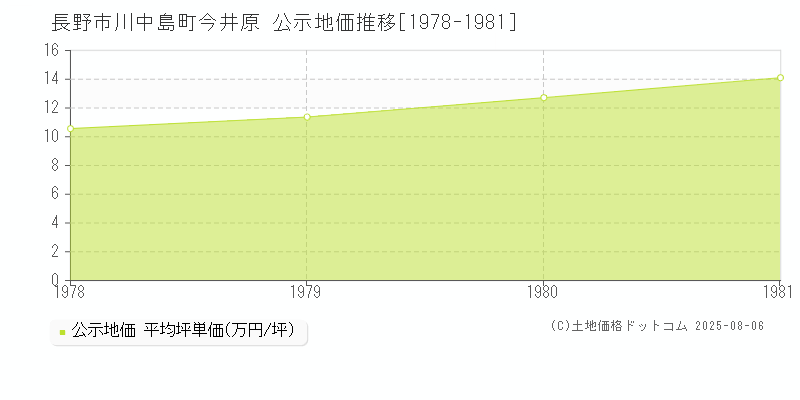 川中島町今井原(長野市)の公示地価推移グラフ(坪単価)[1978-1981年]