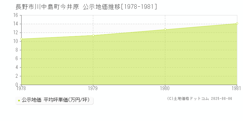 長野市川中島町今井原の地価公示推移グラフ 