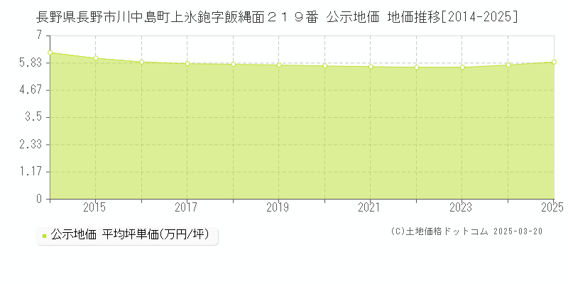 長野県長野市川中島町上氷鉋字飯縄面２１９番 公示地価 地価推移[2014-2025]