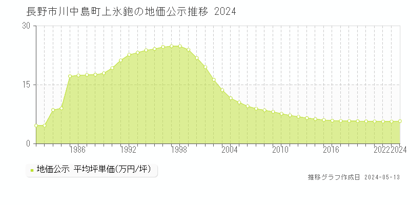 長野市川中島町上氷鉋の地価公示推移グラフ 
