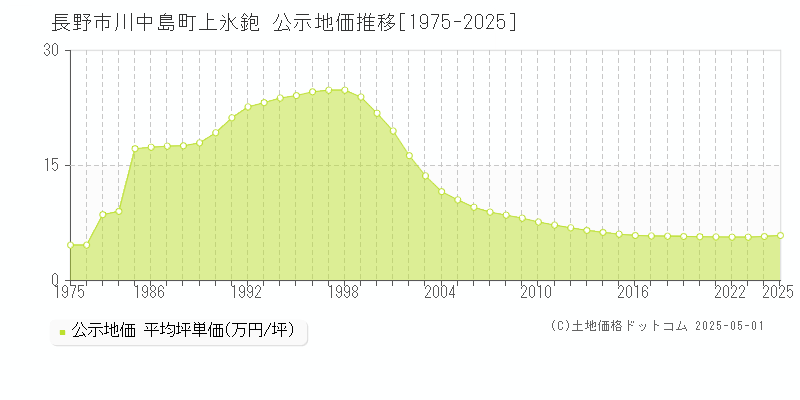 川中島町上氷鉋(長野市)の公示地価推移グラフ(坪単価)[1975-2025年]