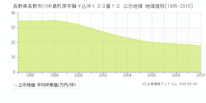 長野県長野市川中島町原字獅々込沖１３３番１２ 公示地価 地価推移[1995-2010]