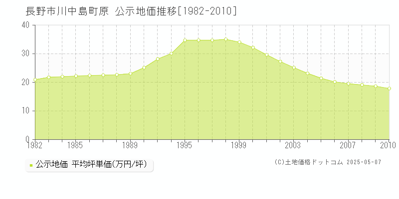 川中島町原(長野市)の公示地価推移グラフ(坪単価)[1982-2010年]
