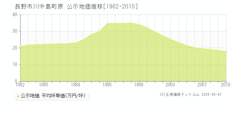 長野市川中島町原の地価公示推移グラフ 