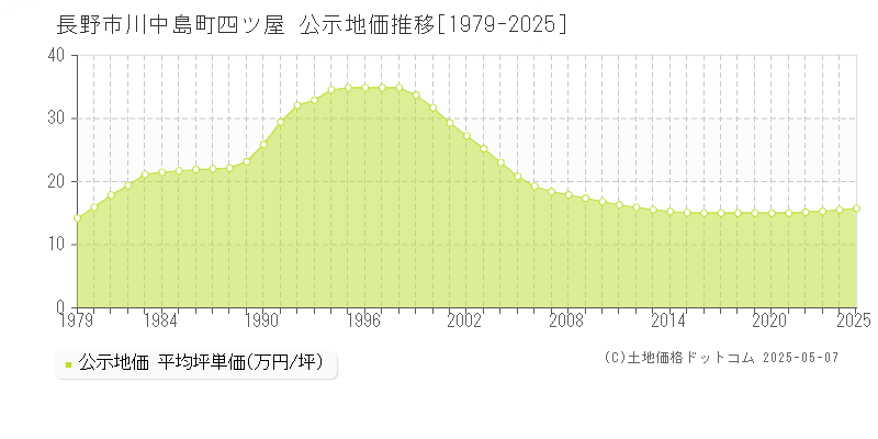 川中島町四ツ屋(長野市)の公示地価推移グラフ(坪単価)[1979-2025年]