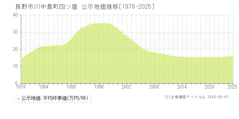 長野市川中島町四ツ屋の地価公示推移グラフ 