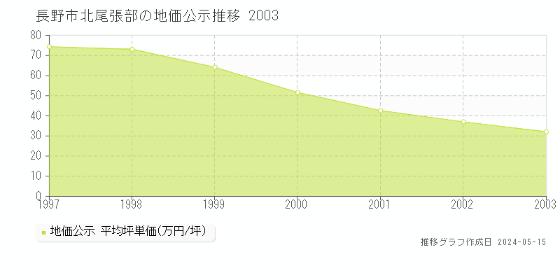 長野市北尾張部の地価公示推移グラフ 