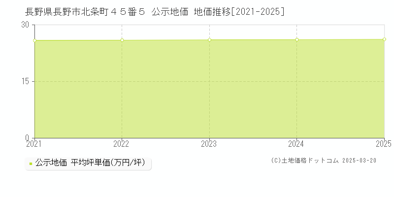 長野県長野市北条町４５番５ 公示地価 地価推移[2021-2025]