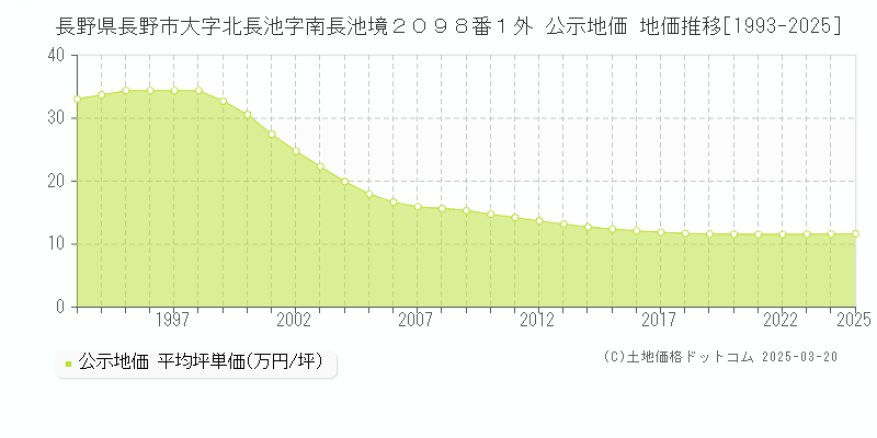 長野県長野市大字北長池字南長池境２０９８番１外 公示地価 地価推移[1993-2025]
