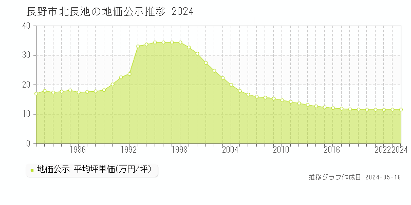 長野市北長池の地価公示推移グラフ 