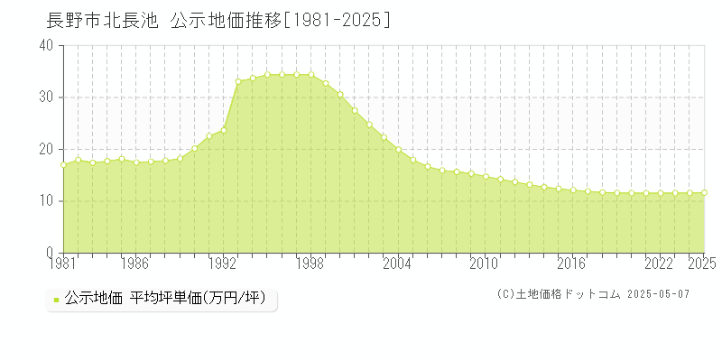 北長池(長野市)の公示地価推移グラフ(坪単価)[1981-2025年]