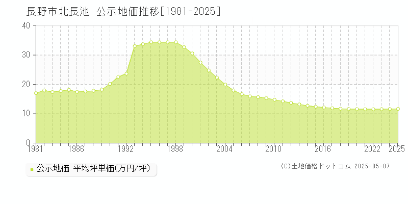 長野市北長池の地価公示推移グラフ 