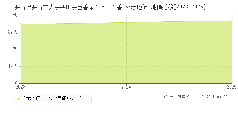 長野県長野市大字栗田字西番場１６１１番 公示地価 地価推移[2023-2025]