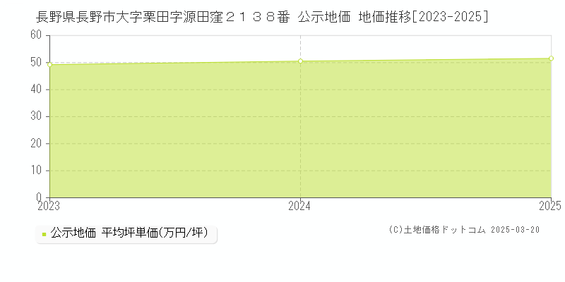 長野県長野市大字栗田字源田窪２１３８番 公示地価 地価推移[2023-2025]