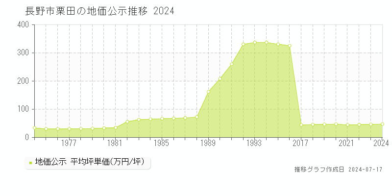 長野市栗田の地価公示推移グラフ 