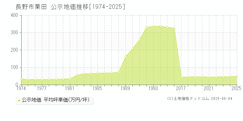 栗田(長野市)の公示地価推移グラフ(坪単価)[1974-2025年]
