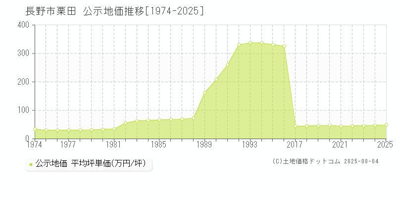 長野市栗田の地価公示推移グラフ 