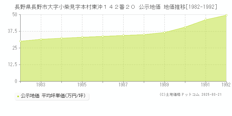 長野県長野市大字小柴見字本村東沖１４２番２０ 公示地価 地価推移[1982-1992]