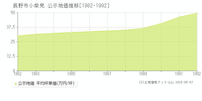 小柴見(長野市)の公示地価推移グラフ(坪単価)[1982-1992年]