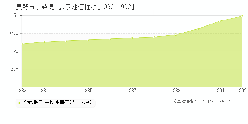 長野市小柴見の地価公示推移グラフ 