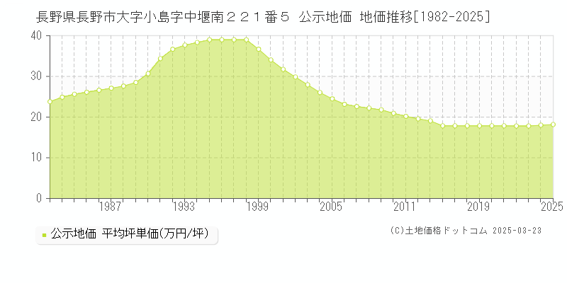 長野県長野市大字小島字中堰南２２１番５ 公示地価 地価推移[1982-2025]