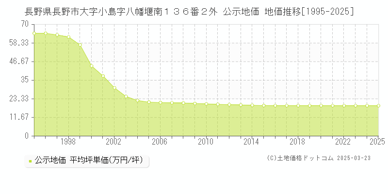 長野県長野市大字小島字八幡堰南１３６番２外 公示地価 地価推移[1995-2025]